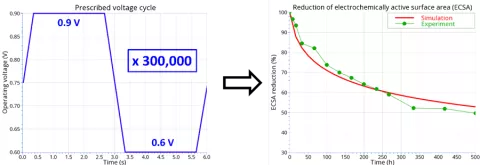 Virtual Fuel Cell Development