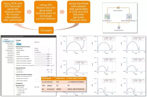 Battery - From Cell to Pack R1 2023 - Figure 1: EIS Fitted Exchange Current Density and Consistency with Electrochemical Battery
